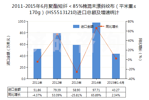 2011-2015年6月聚酯短纖＜85%棉混未漂斜紋布（平米重≤170g）(HS55131210)進口總額及增速統(tǒng)計